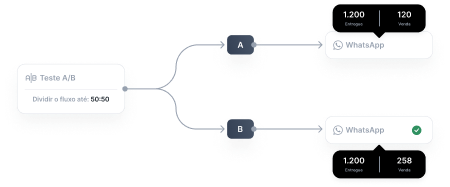 Otimize Performance